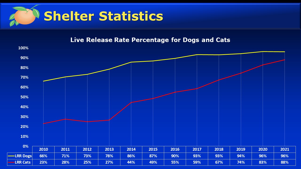 Graph of Live release rate percentage for dogs and cats, beginning in 2010